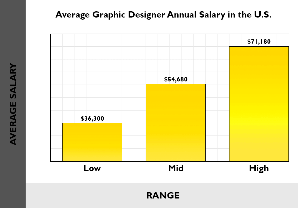 Graphic Designer Prices 2020  Salaries Hourly Rates  Guide