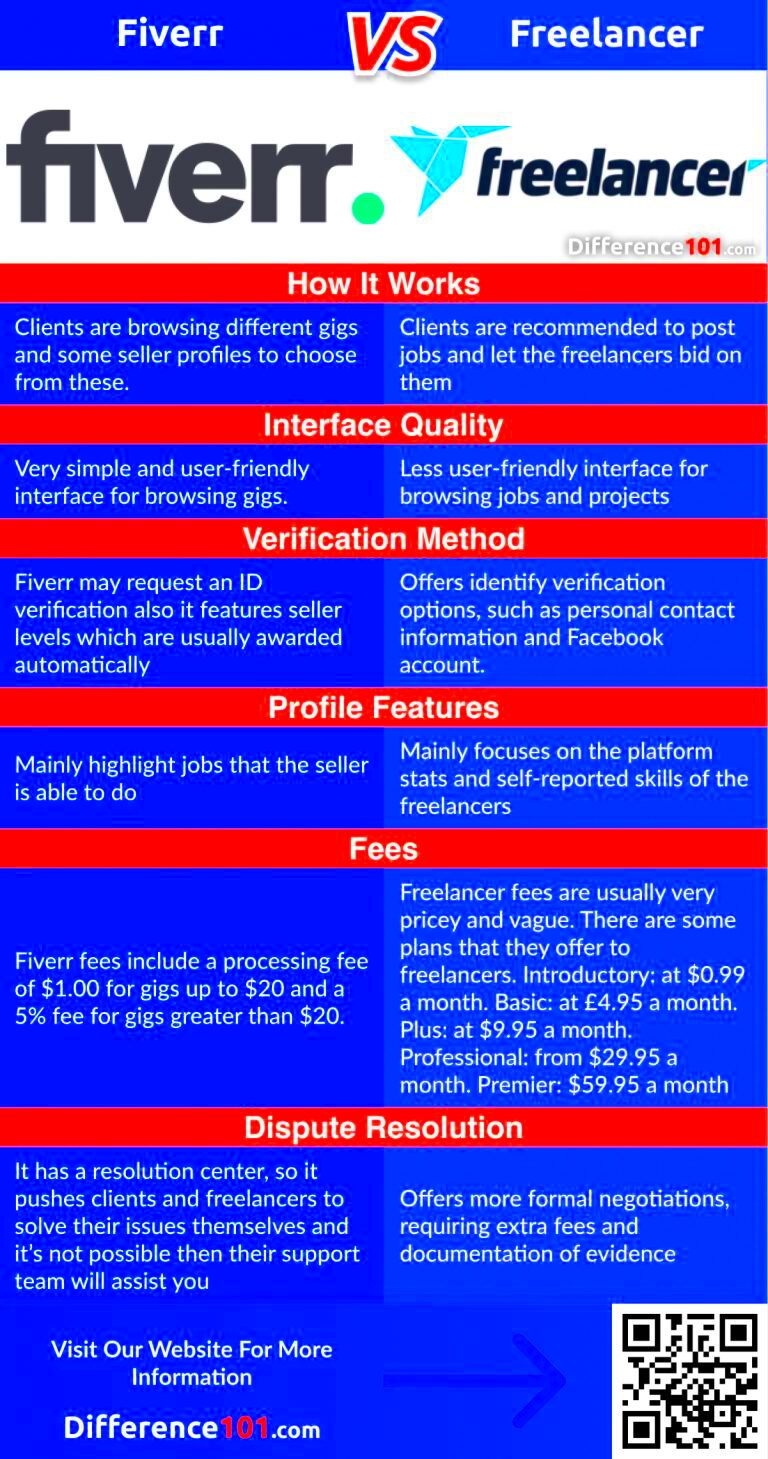 Fiverr vs Freelancer  6 Key Differences To Know Pros  Cons 