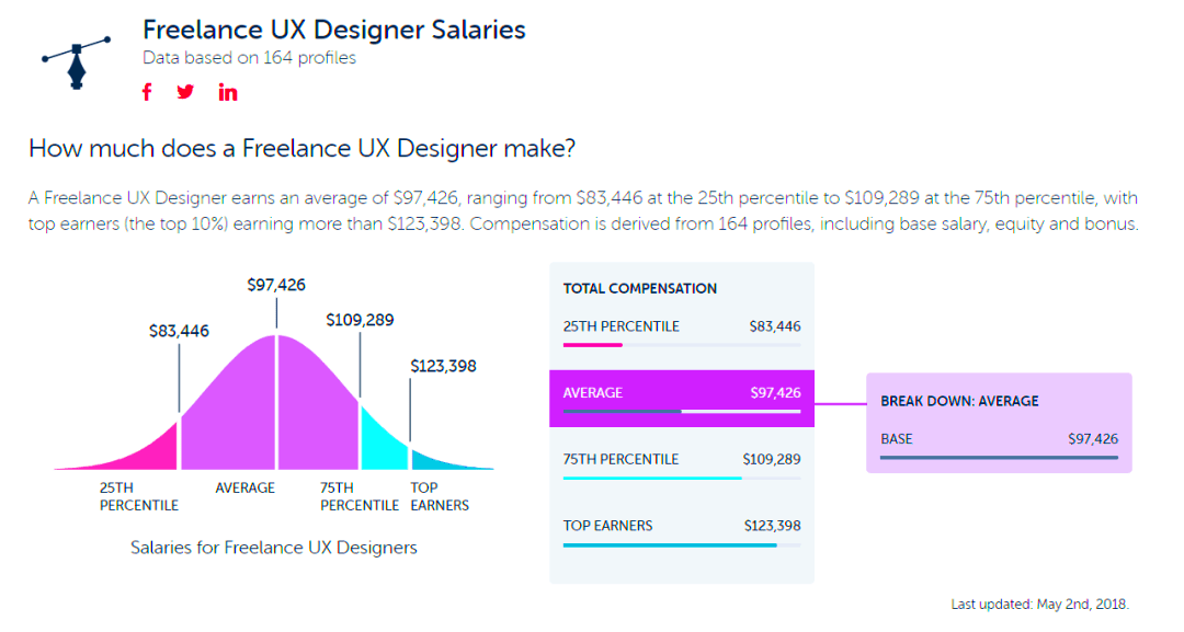 How Much Do Ux Designers Make Per Hour  Xperience Users