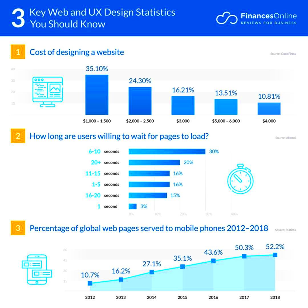 Comparing the Advantages WordPress vs Custom Web Development