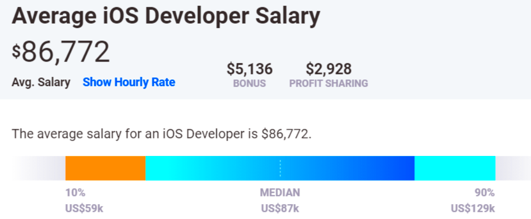 The 2020 Guide to Mobile App Developer Salary  MobileAppscom