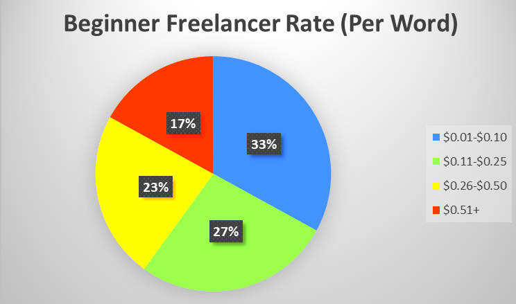 How to get freelance writing jobs with no experience  TightFist Finance