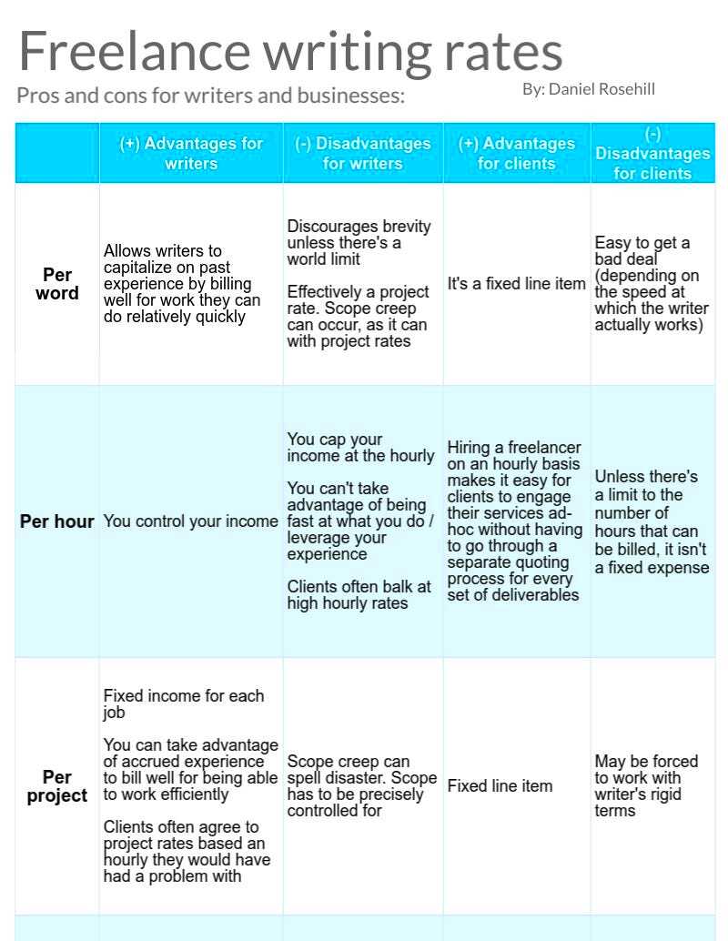 My Guides To Finding Clients and Pricing Freelance Writing Work  by 