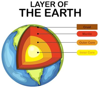 Layers of the Earth Lithosphere – Free Stock Photo for Download