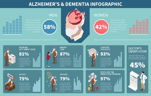 Dementia and Alzheimer Infographics: Disease Facts and Statistics Vector Illustration – Free Download