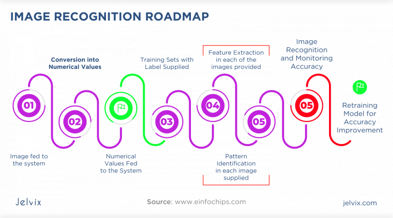 A complete guide to image recognition