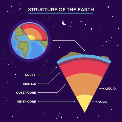 Flat Design Layers of the Earth Information – Free Download