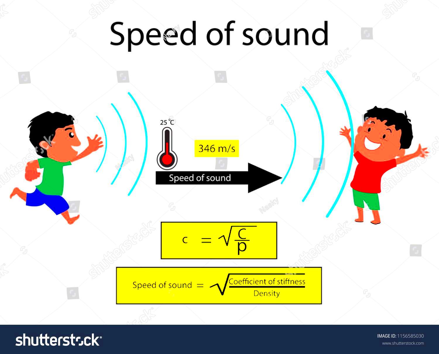 illustration of physics Speed of sound diagram The speed of sound is 