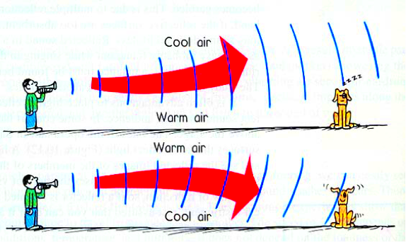 Refraction of Sound Waves  Acoustic Shadows Explained