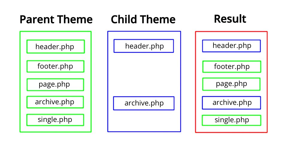 How to Create a WordPress Child Theme  Complete Guide