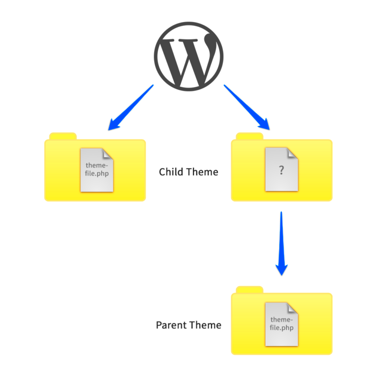 WordPress Child Themes The Ultimate StepbyStep Guide 2022
