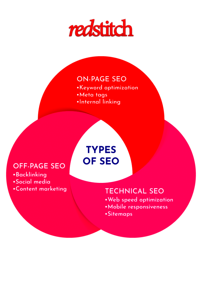 Search Engine Optimization Types Tools and Techniques for Better 