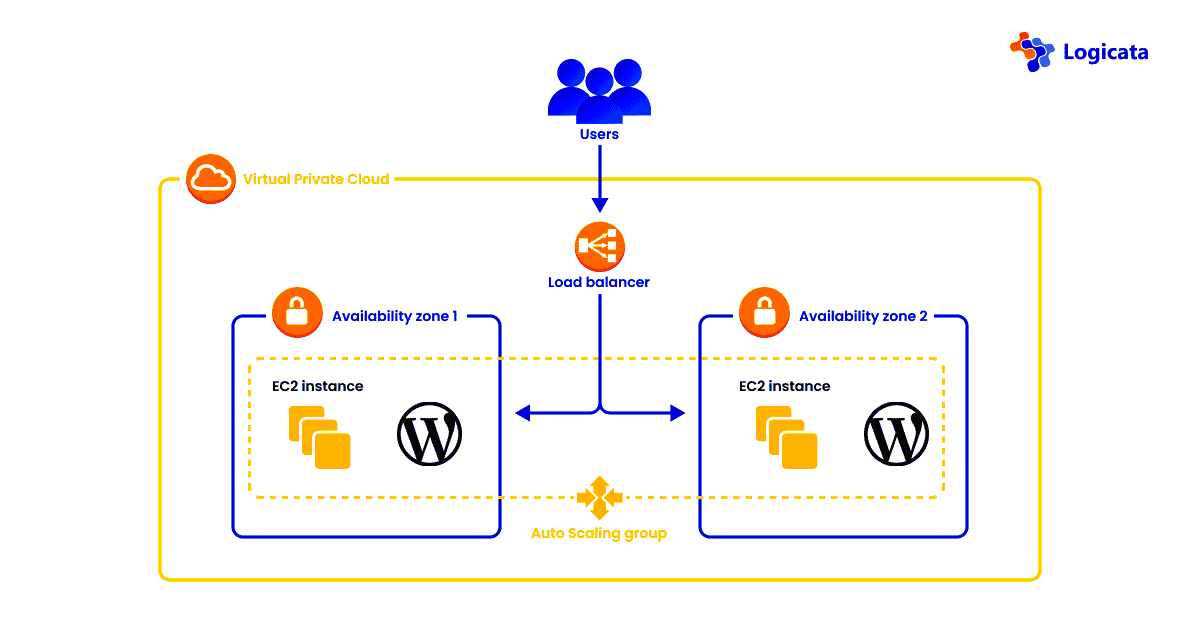 Creating a Scalable WordPress Deployment on AWS  Logicata