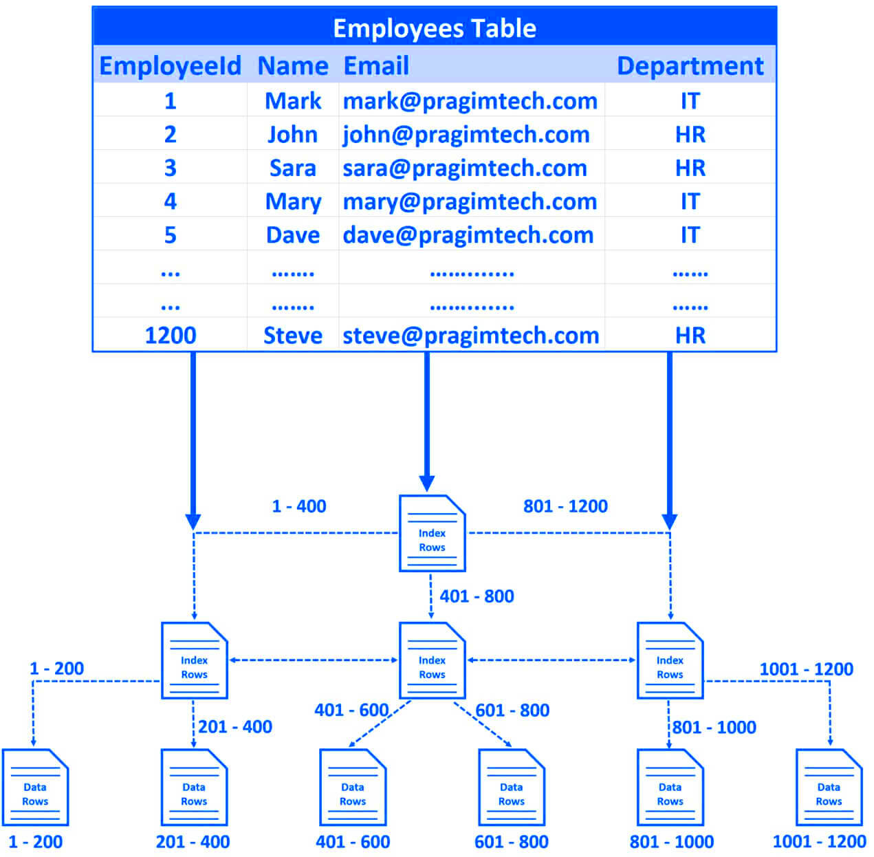 SQL Server performance tuning  How is data stored in SQL database