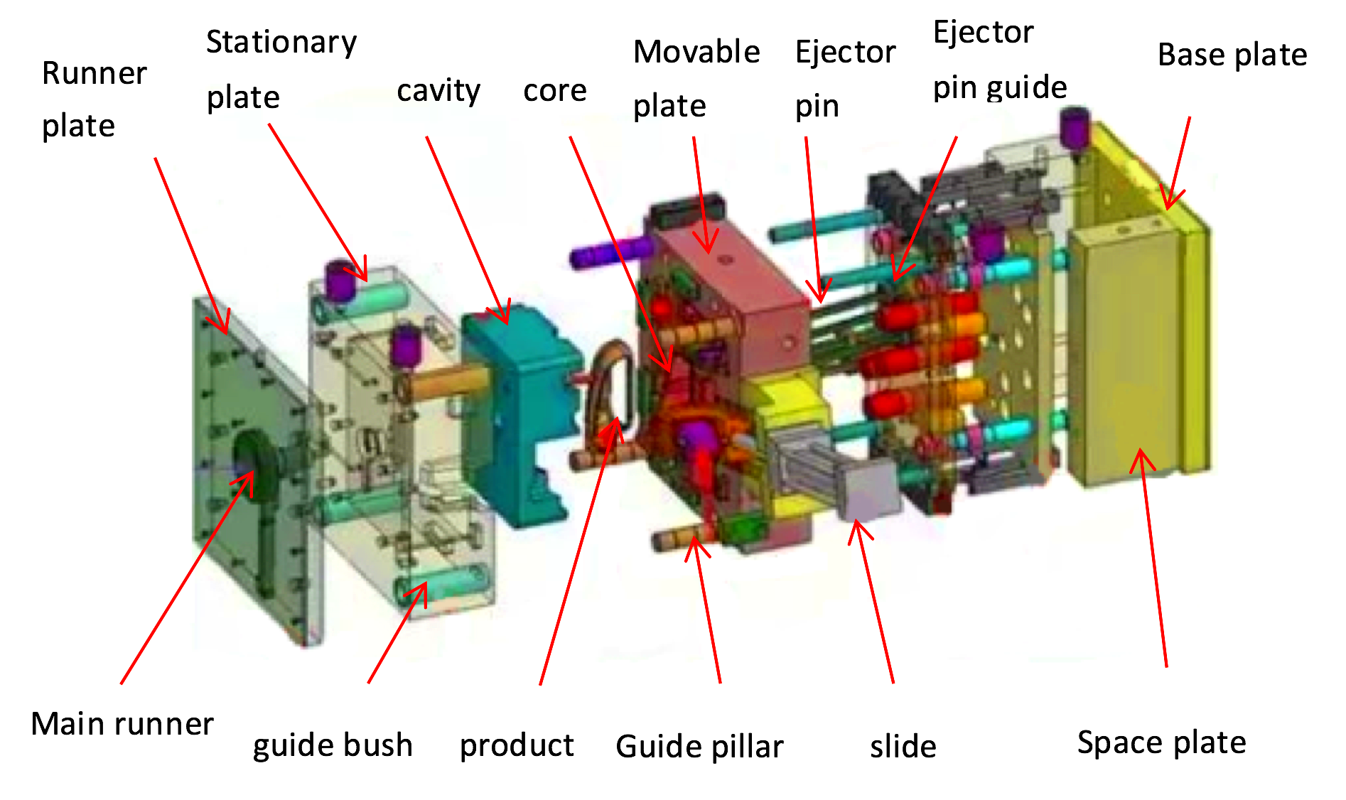 One Picture to Understand the Structure of an Injection Mold