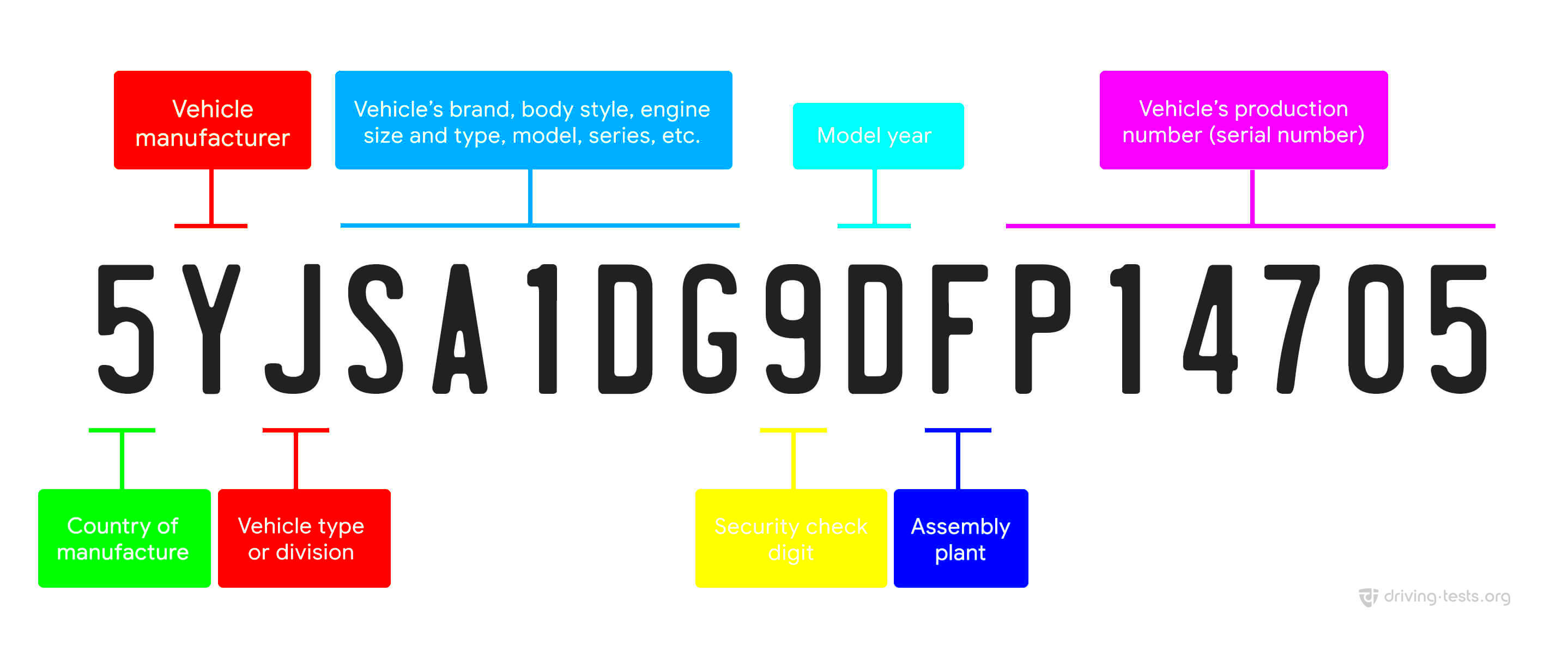 Free Vehicle Identification Number VIN Decoder  Lookup