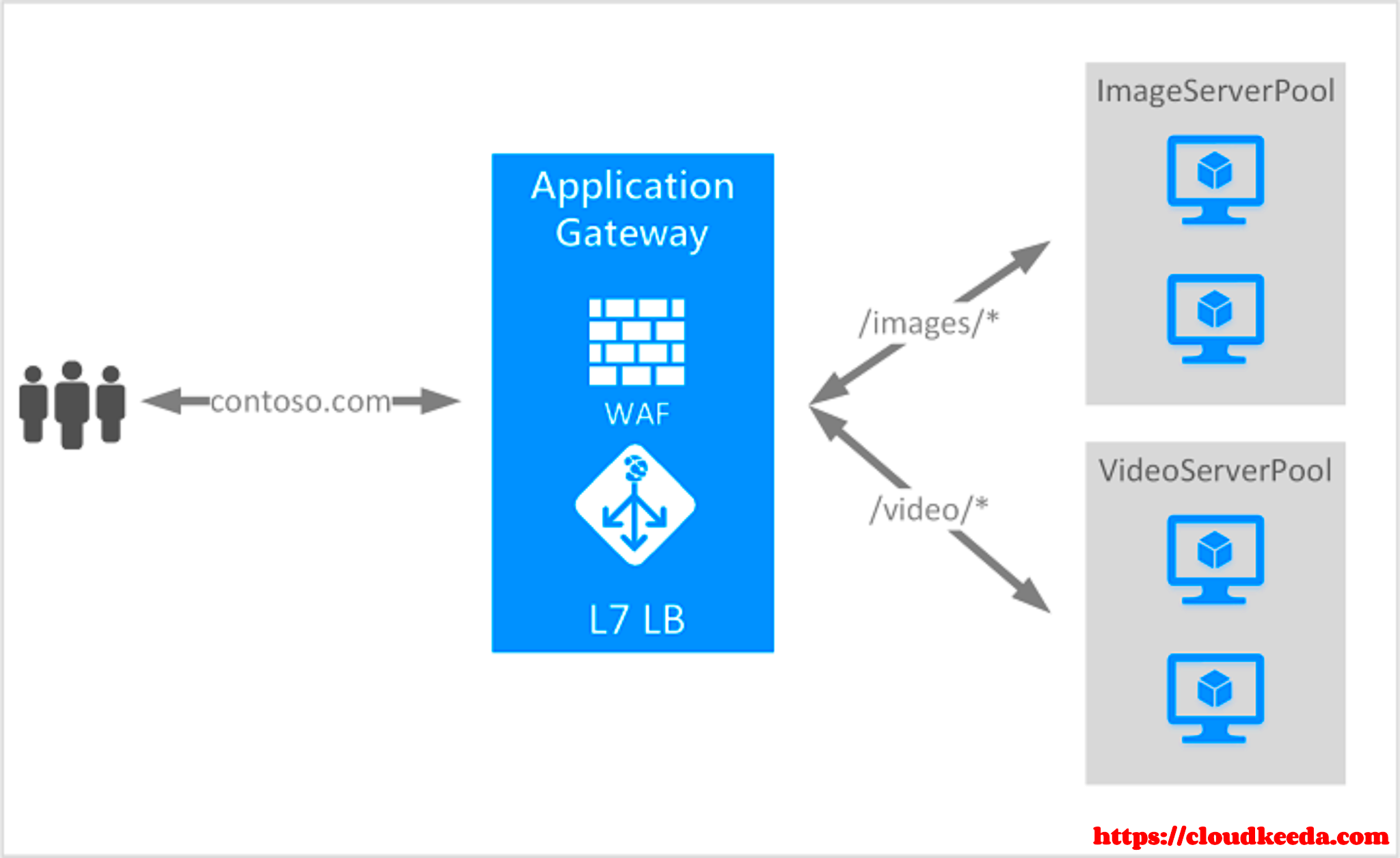 Azure Application Gateway Features Components  Overview