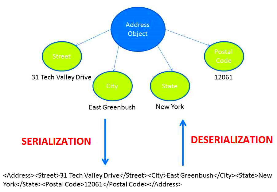 Data Serialization