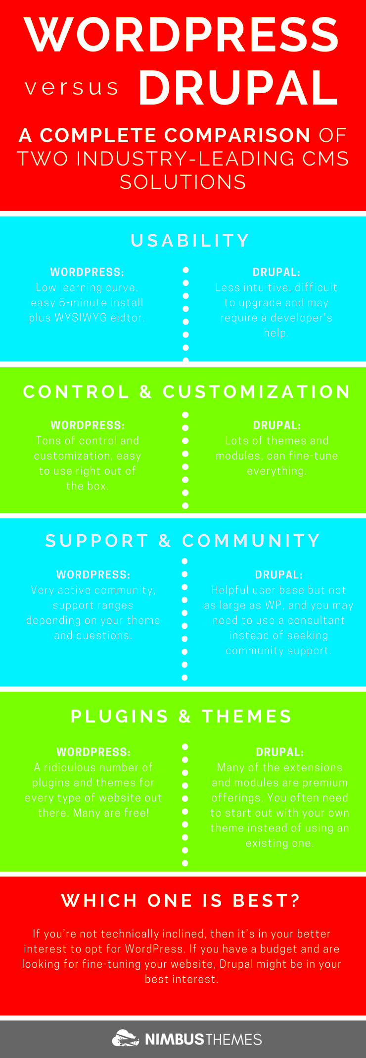 Infographic WordPress vs Drupal A Complete Comparison of Two 