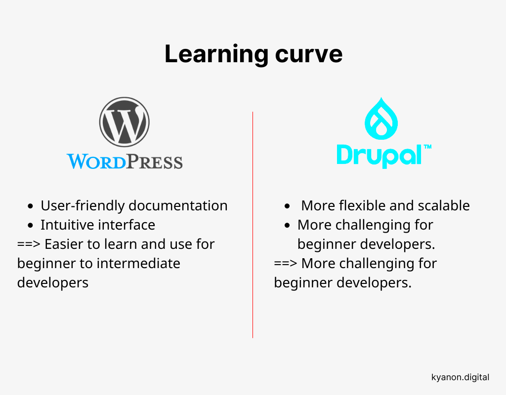 Comparison WordPress vs Drupal