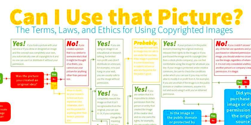 Flowchart Can You Use That Copyrighted Picture  Flow chart Blogging 