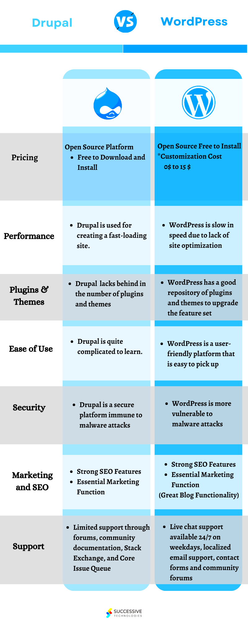 Drupal vs WordPress  Which CMS Platform is Better