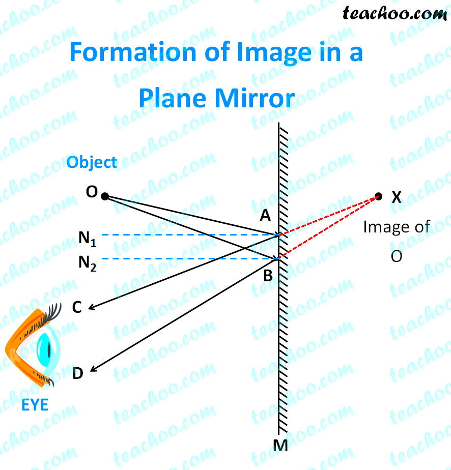 Image formed a Plane Mirror  Explained with Characterstics  Teachoo