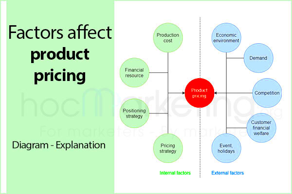 Factors affecting product pricing