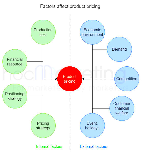 Factors affecting product pricing