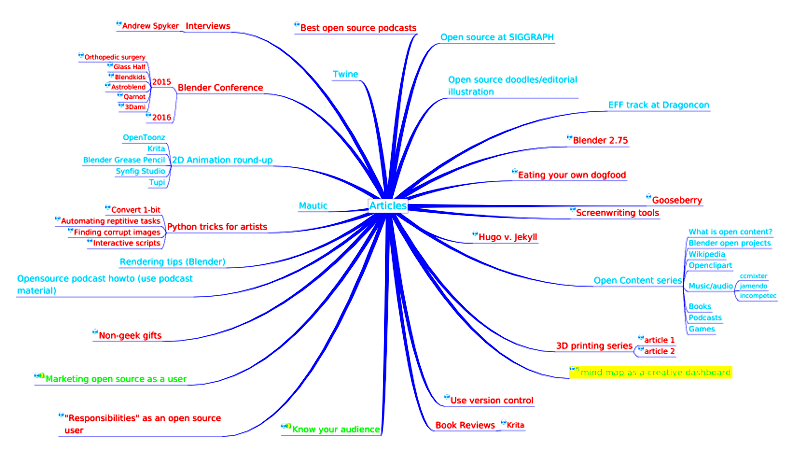 Track your creative projects with mindmap software  Opensourcecom