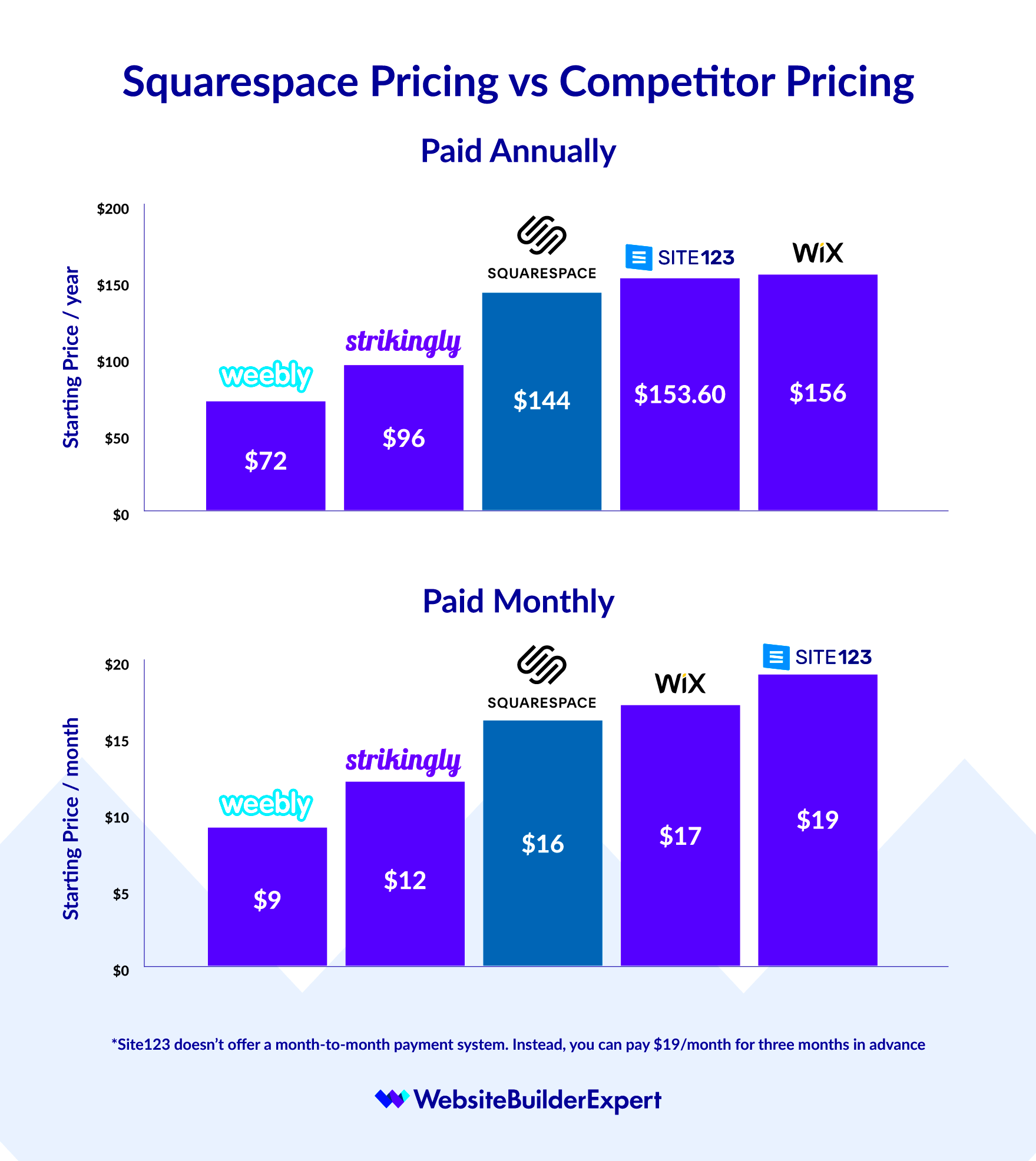 Squarespace Pricing  3 Key Ways to Save Money 2021