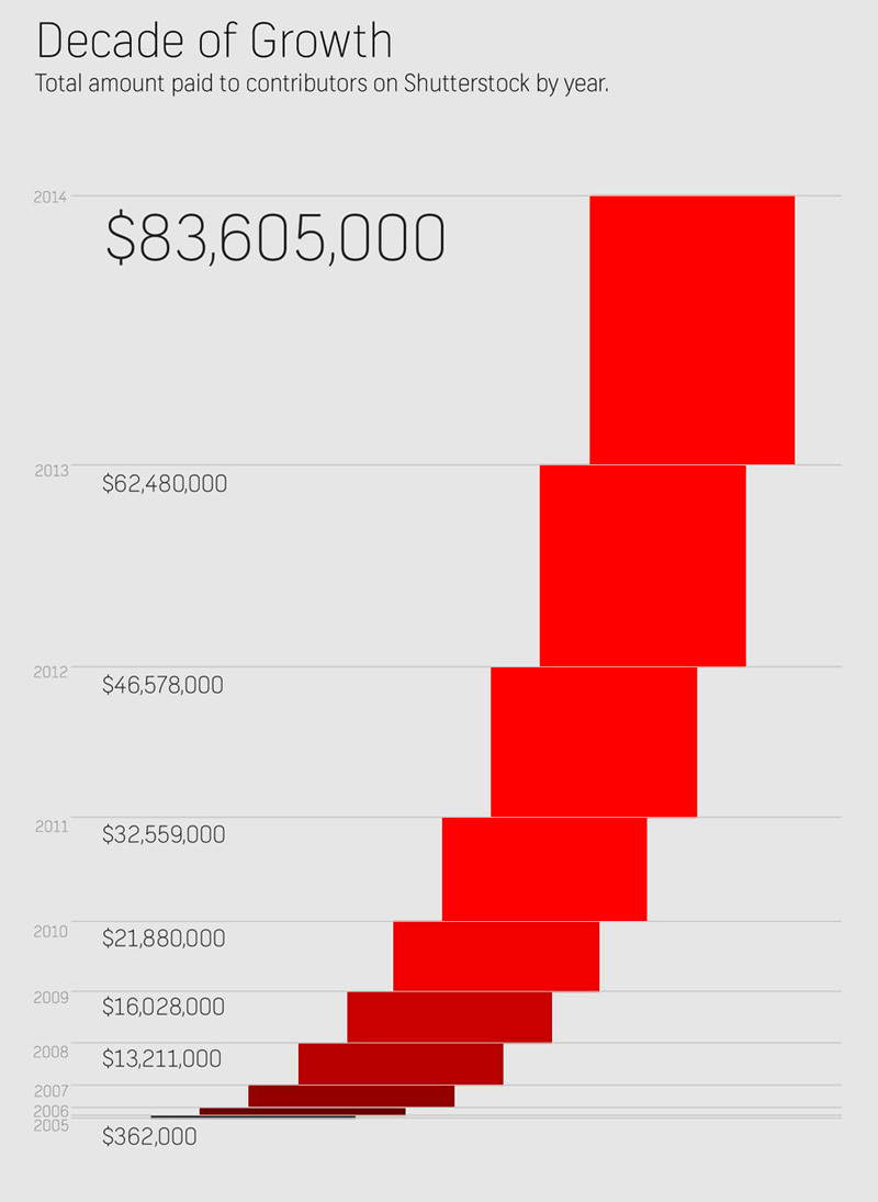 How much you can make with Shutterstock I made 34000