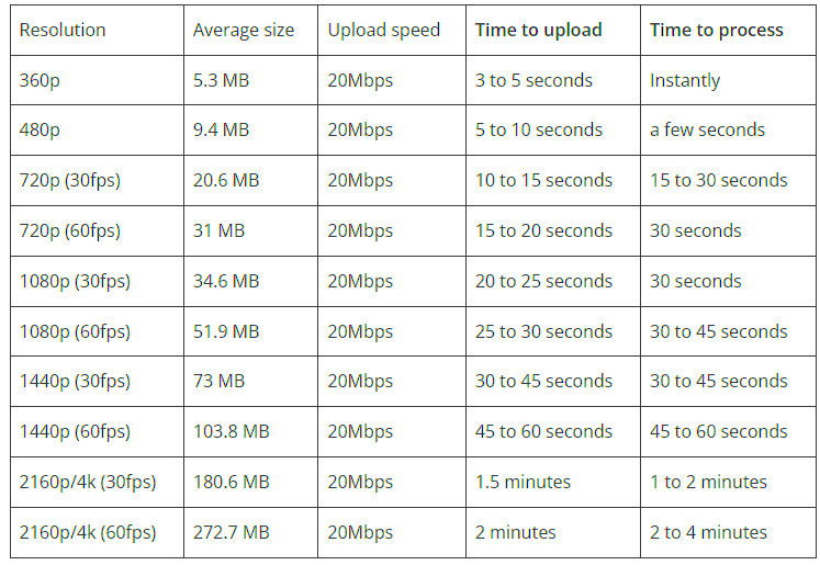 How long does it take to upload a video to YouTube  OFFEO