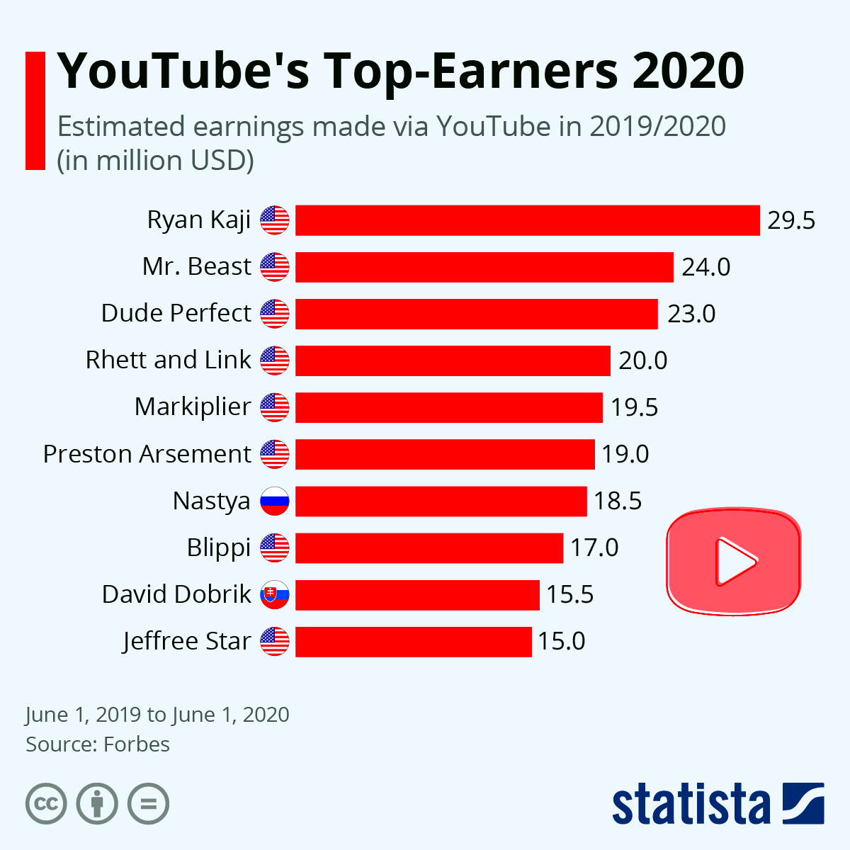 Chart YouTubes TopEarners 2020  Statista