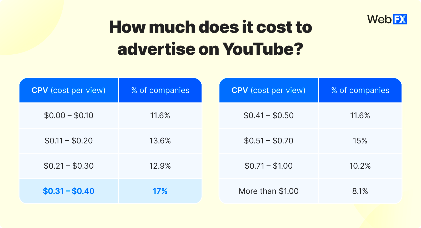 How Much Does YouTube Advertising Cost in 2024