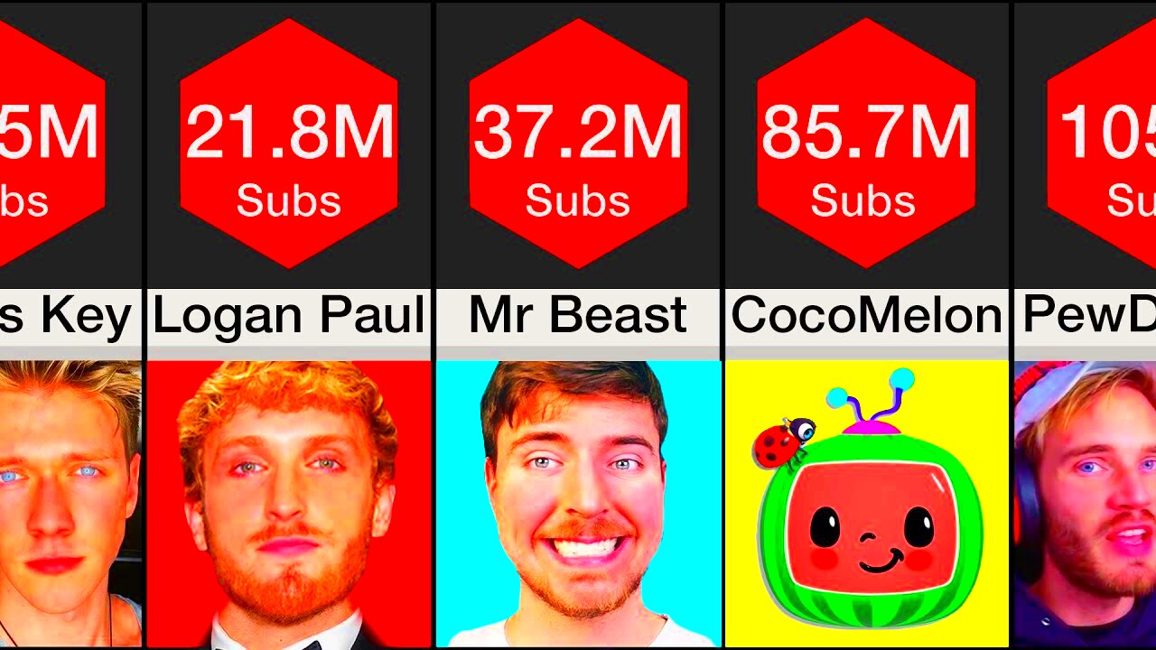 Comparison Most Subscribed YouTubers  YouTube