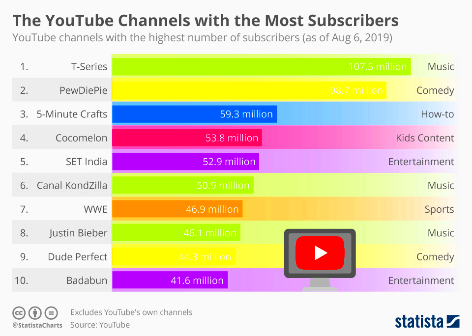 10 Most Followed YouTube Channels Show What Type of Content Is in Demand