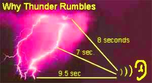 Lightning And Thunder Diagram