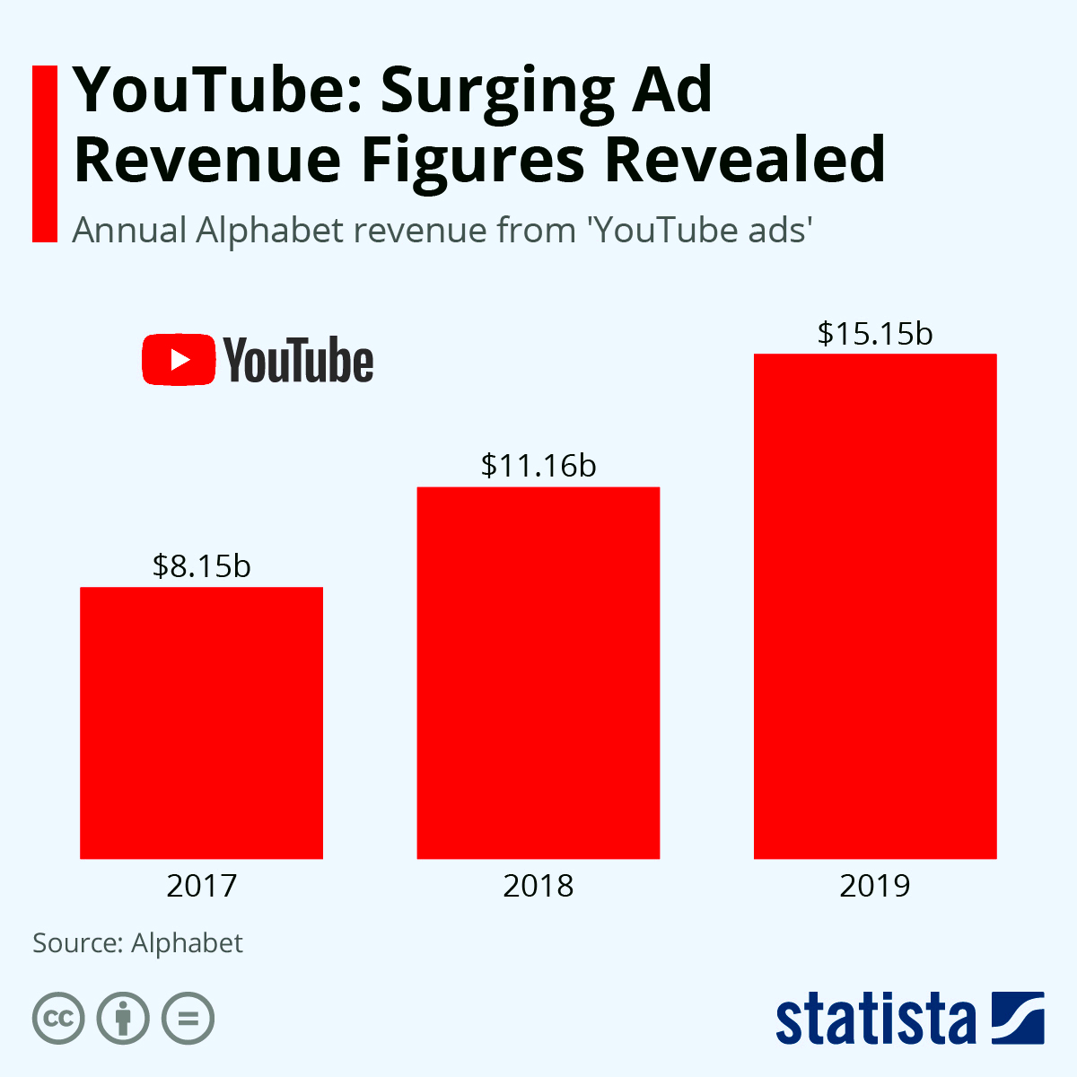 YouTube Surging Ad Revenue Figures Revealed infographic 