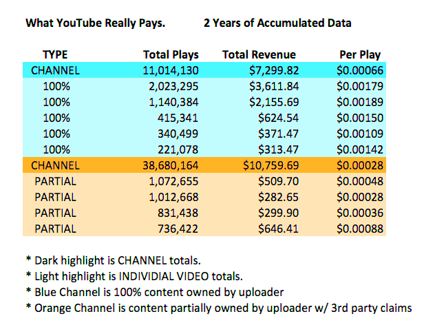 How Much Does YouTube Pay Per View Cost  Zeru