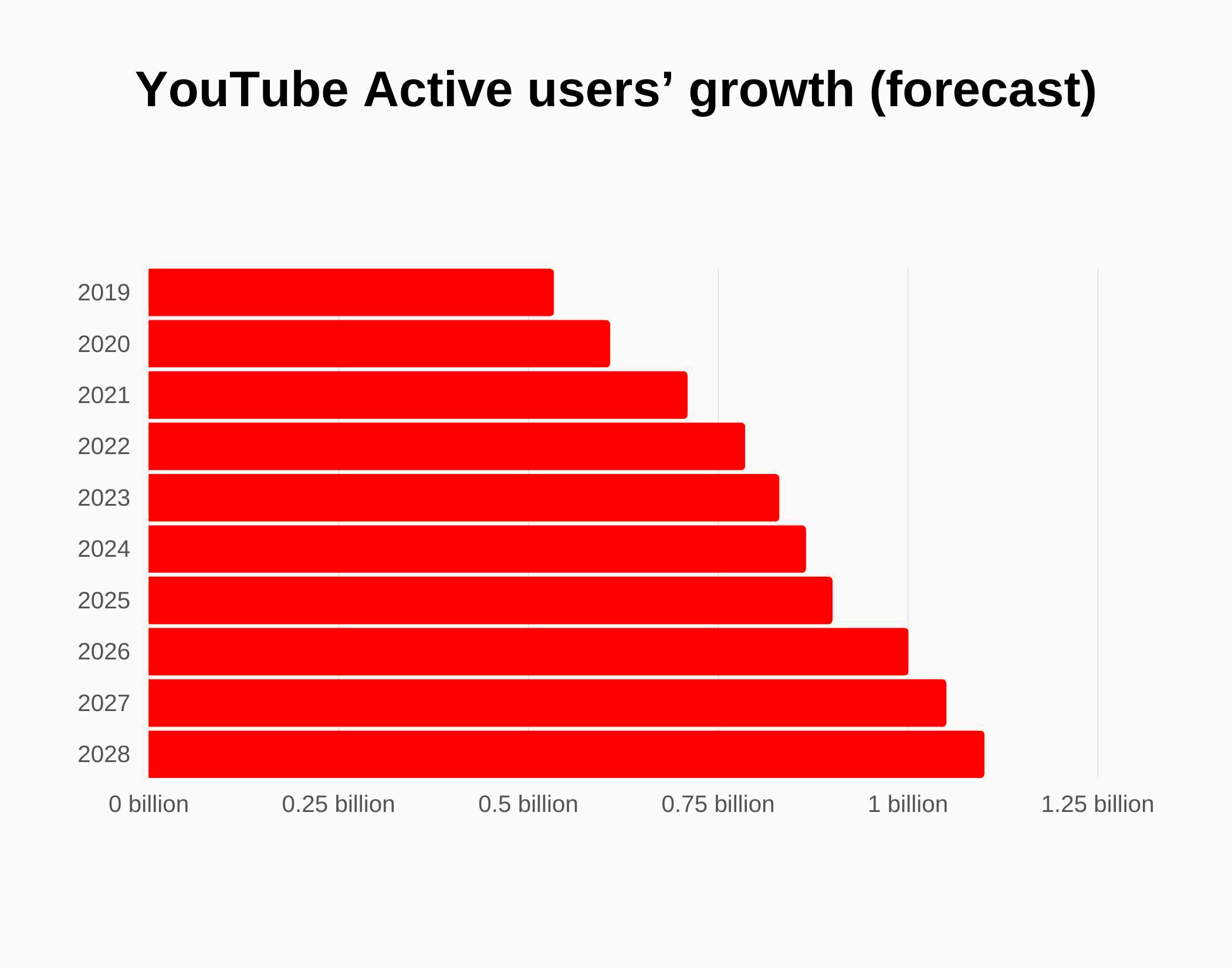 YouTube Revenue and Growth Statistics 2023  SignHouse