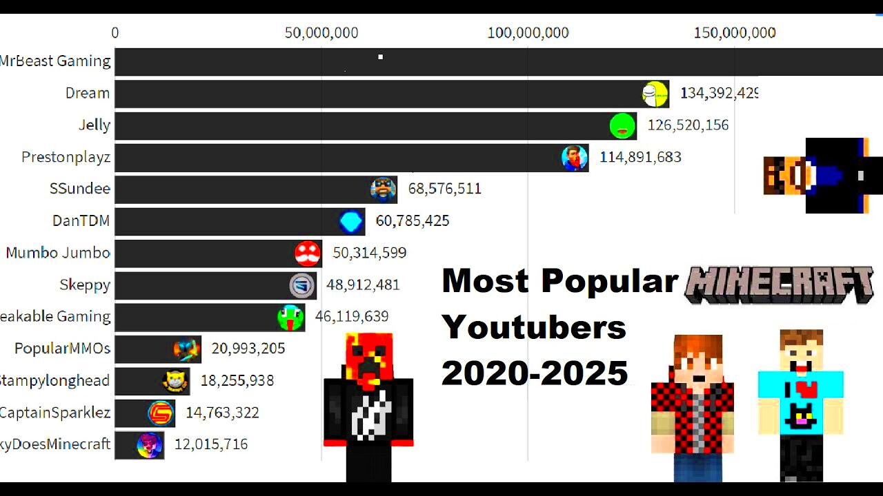 Most Popular Minecraft Youtubers 20202025  YouTube