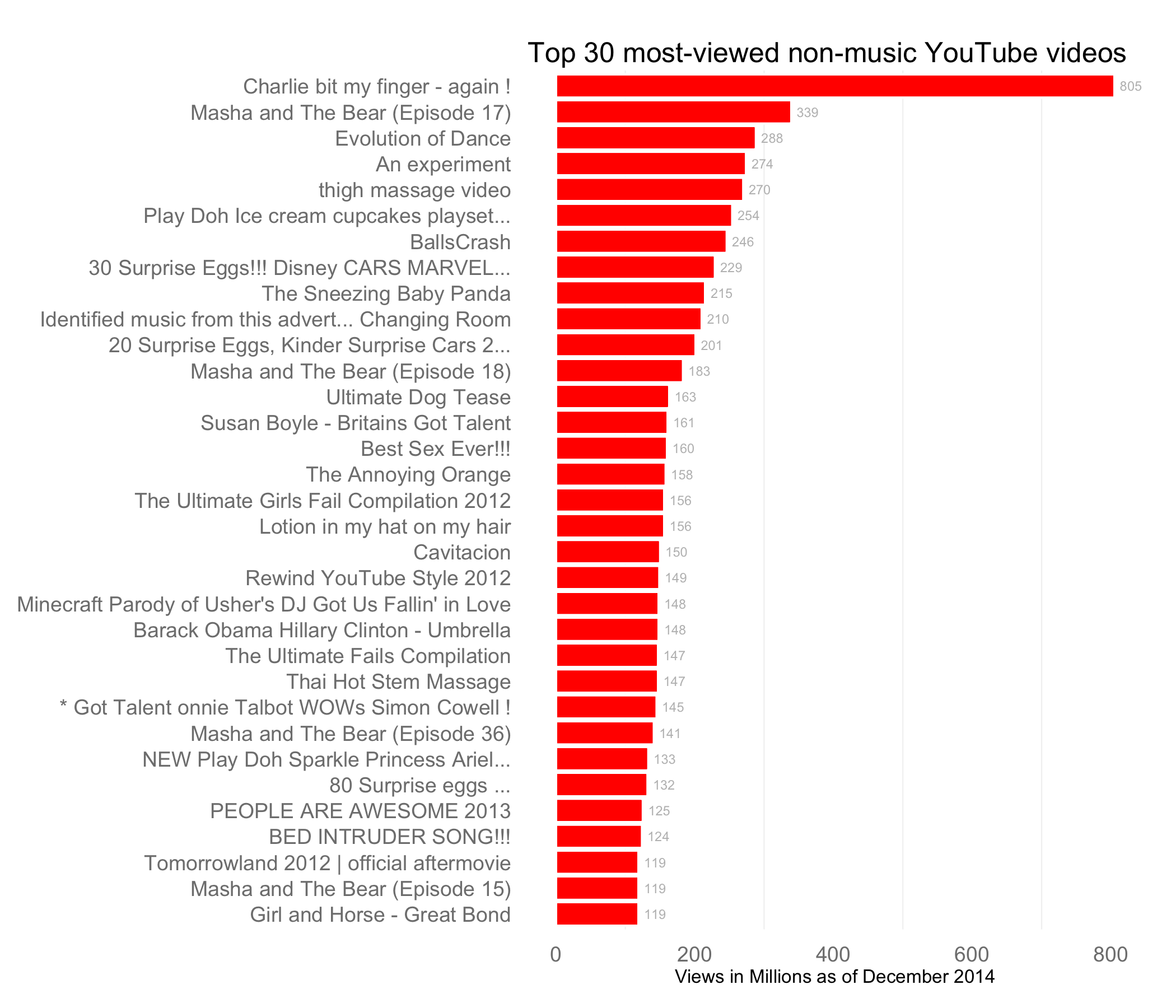 The mostviewed nonmusic YouTube videos  Daniel Hadley