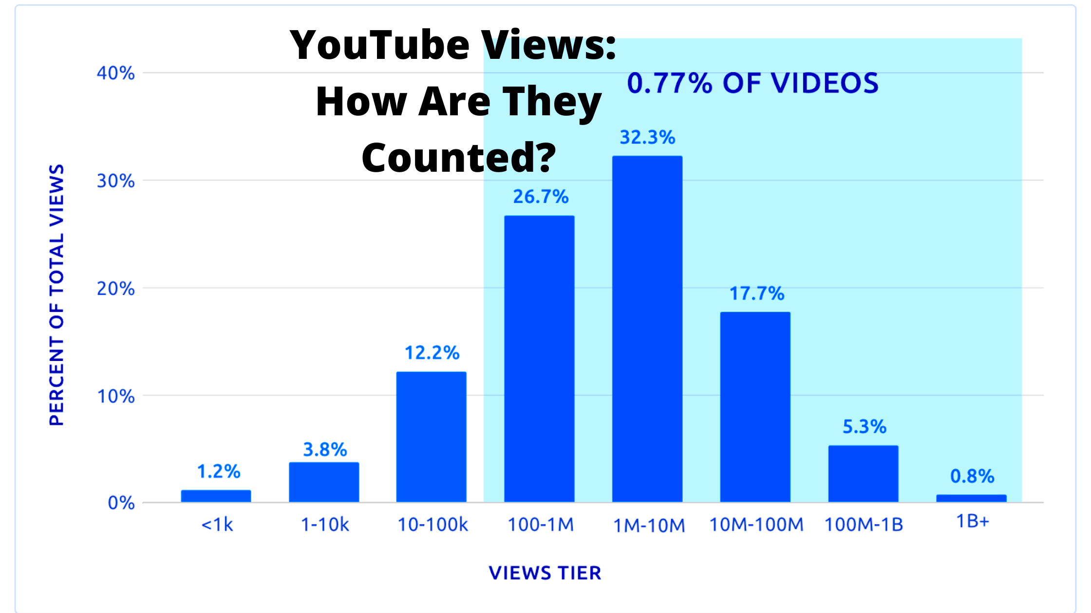 A Guide to YouTube Views How Are They Counted