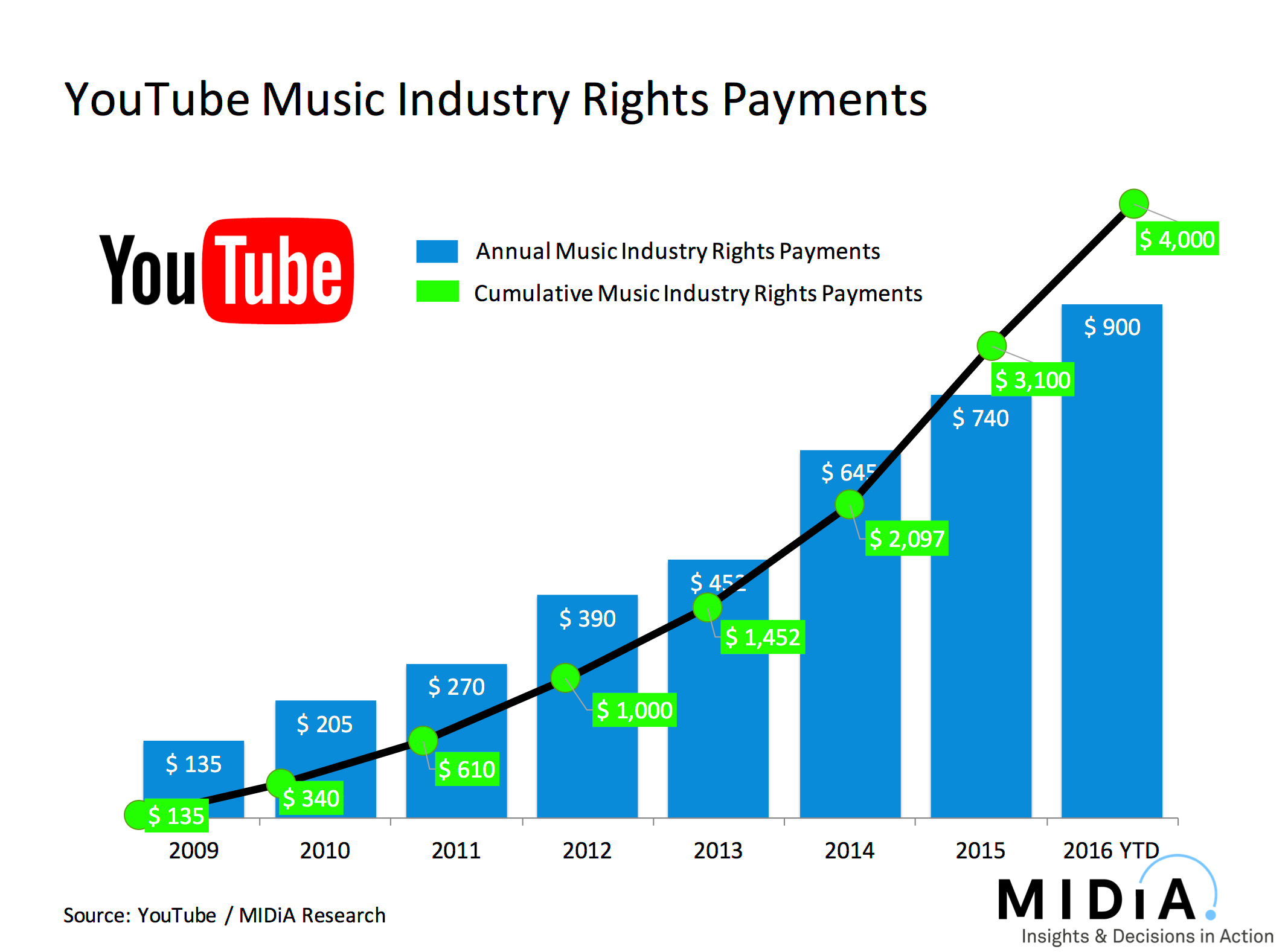 YouTube Reaches 4bn In Music Industry Rights Payments