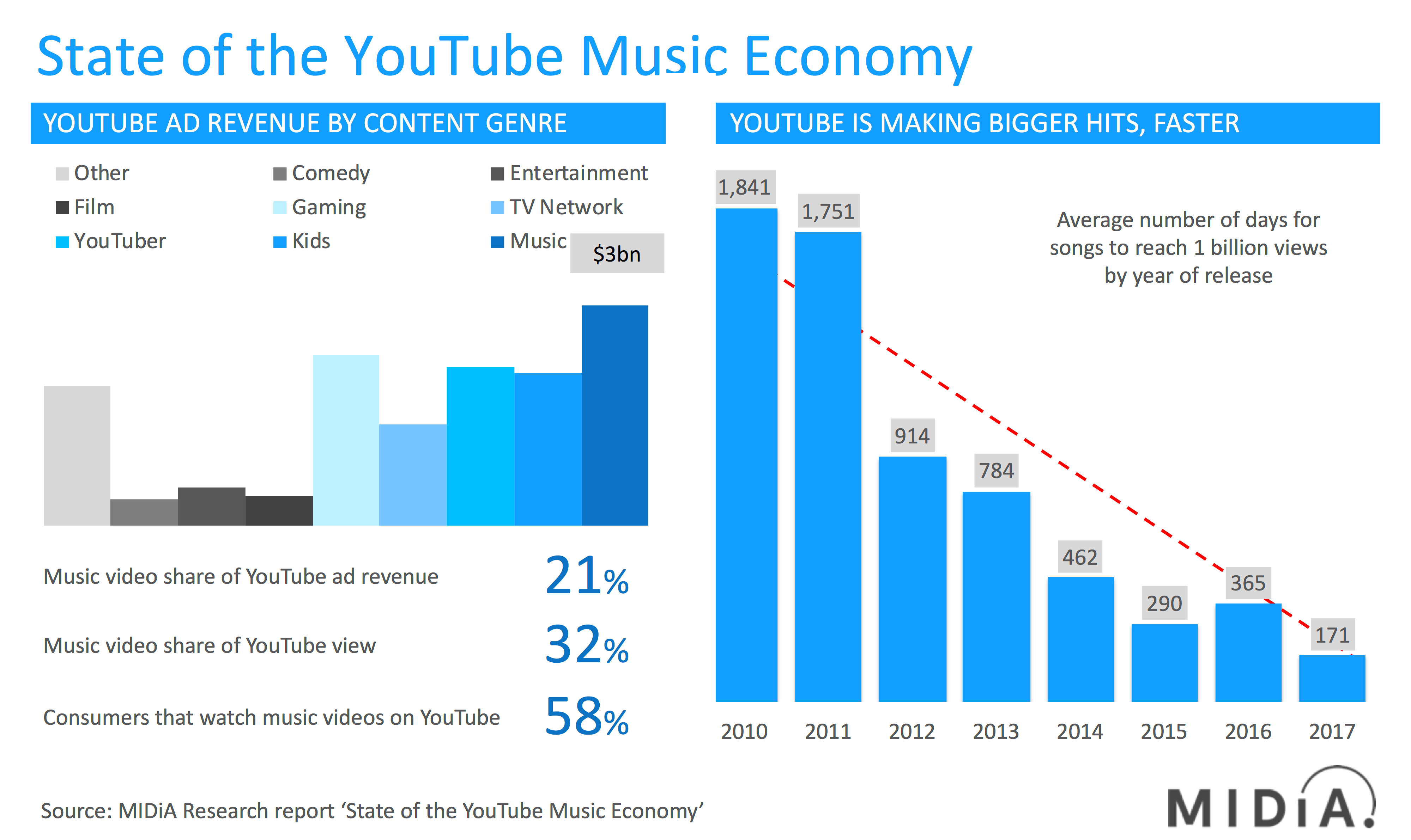 State of the YouTube Music Economy 20 A Turning Point for All Parties