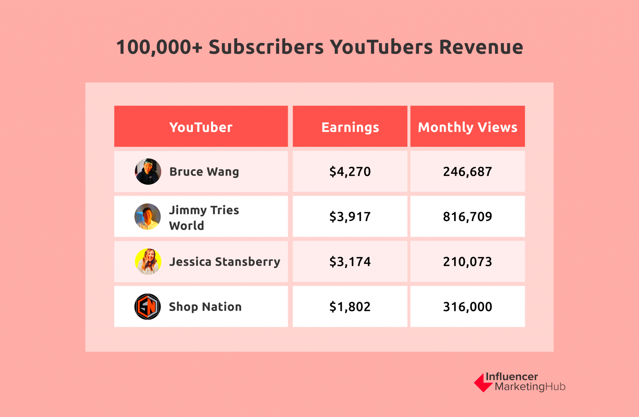 How Many YouTube Views Do You Really Need to Make Money