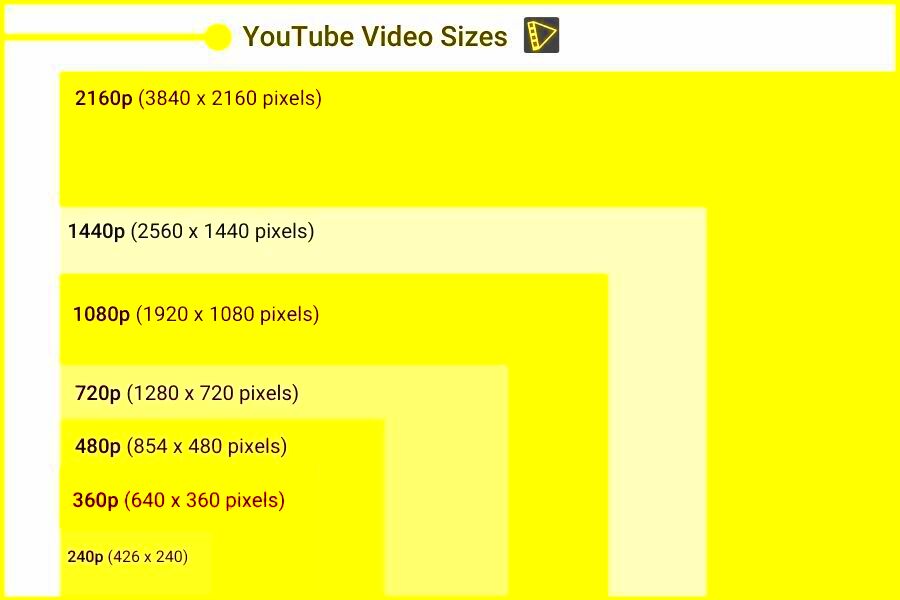 Best Video Format for YouTube and the Right Dimensions