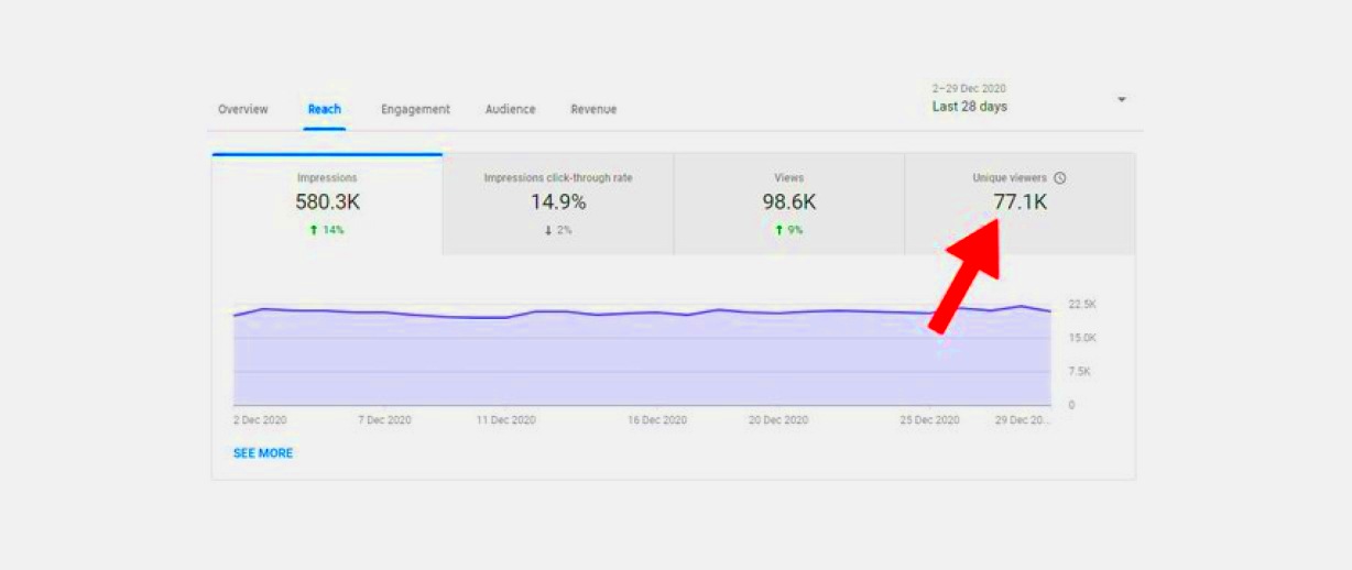 Exploring YouTube Analytics To Maximize Your Channels Performance