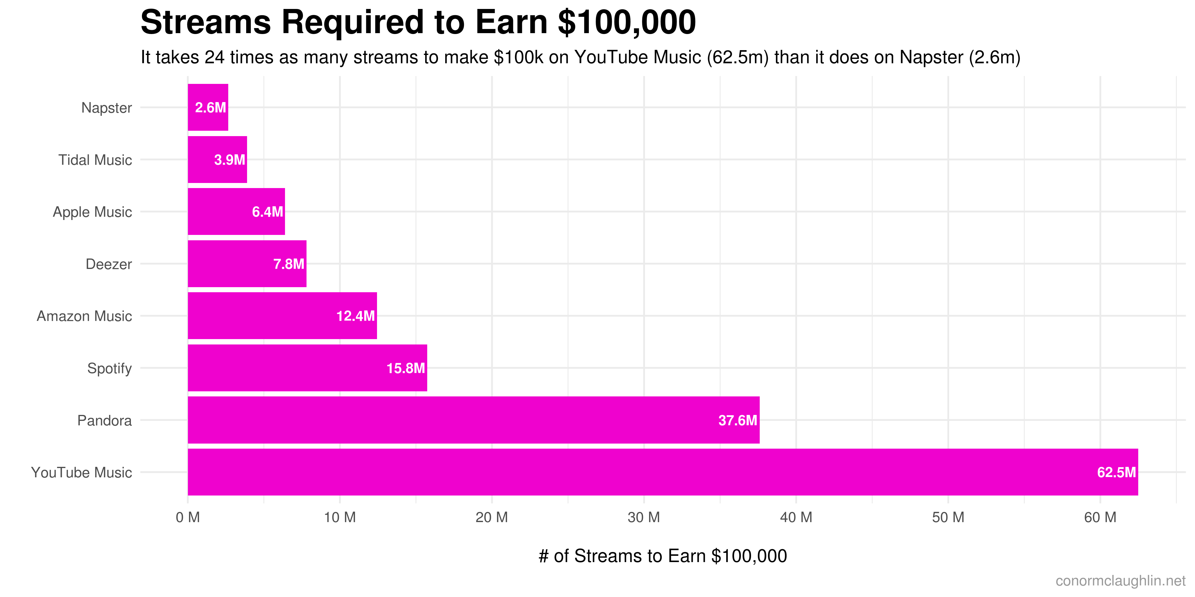 Visualizing Streaming Music Royalty Rates  Conor McLaughlin